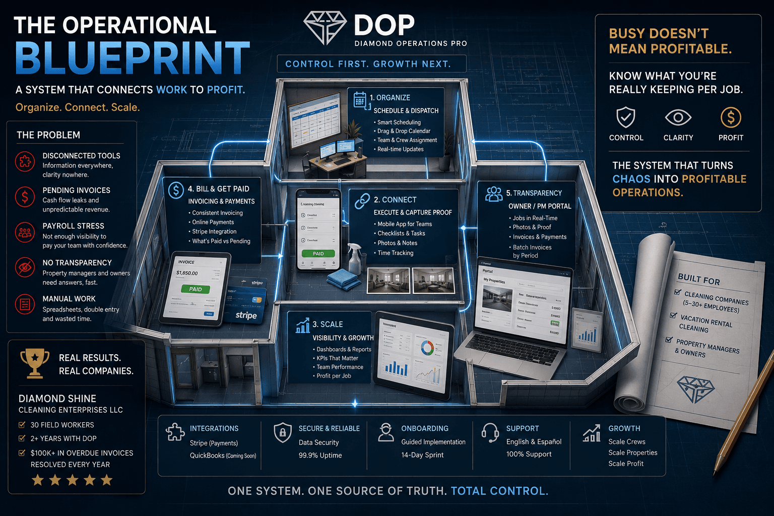 The operational blueprint